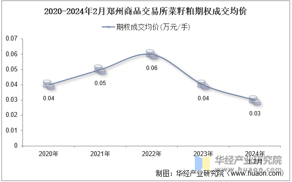 2020-2024年2月郑州商品交易所菜籽粕期权成交均价