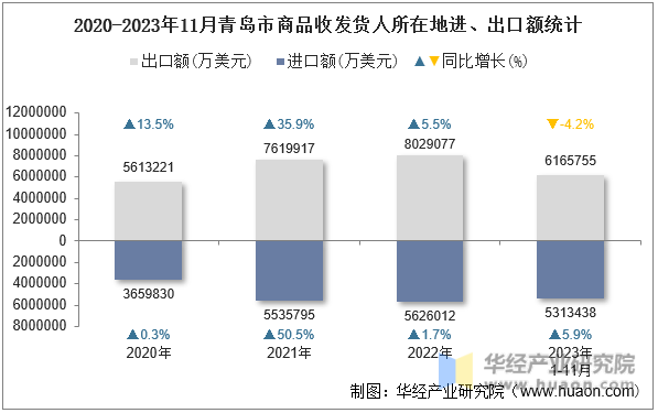 2020-2023年11月青岛市商品收发货人所在地进、出口额统计