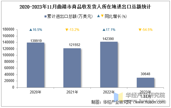 2020-2023年11月曲靖市商品收发货人所在地进出口总额统计
