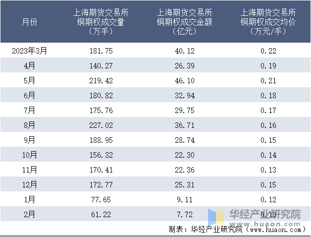 2023-2024年2月上海期货交易所铜期权成交情况统计表