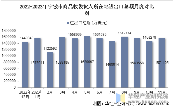 2022-2023年宁波市商品收发货人所在地进出口总额月度对比图