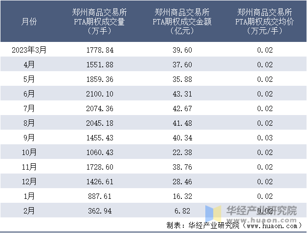 2023-2024年2月郑州商品交易所PTA期权成交情况统计表