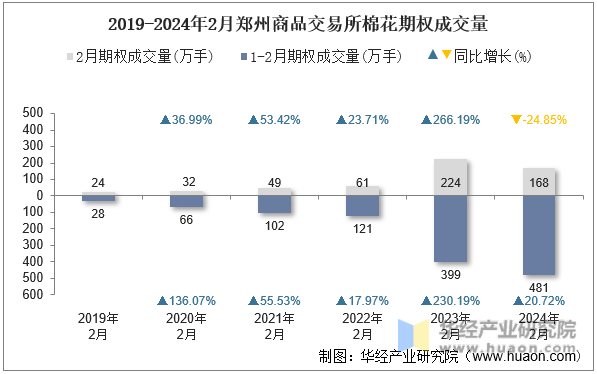 2019-2024年2月郑州商品交易所棉花期权成交量