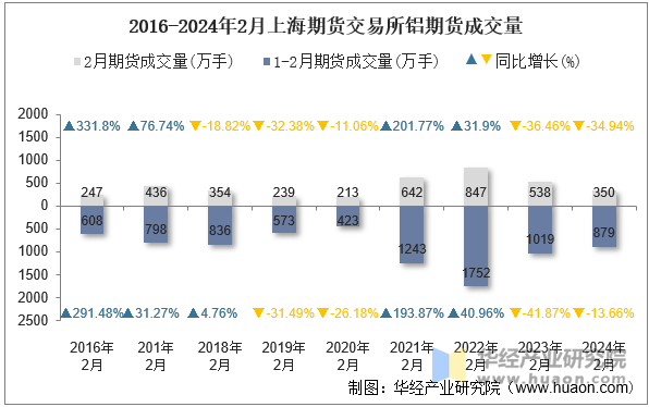 2016-2024年2月上海期货交易所铝期货成交量