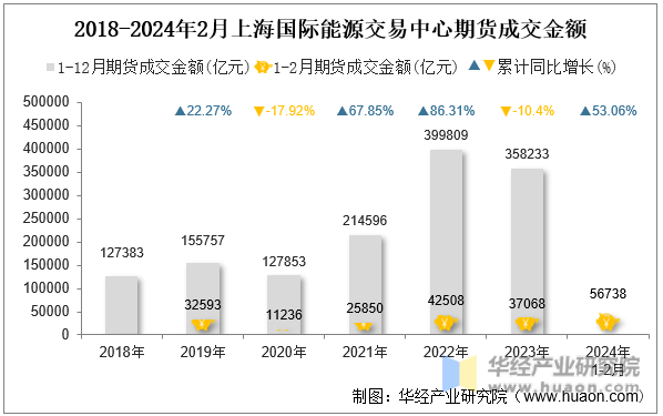 2018-2024年2月上海国际能源交易中心期货成交金额