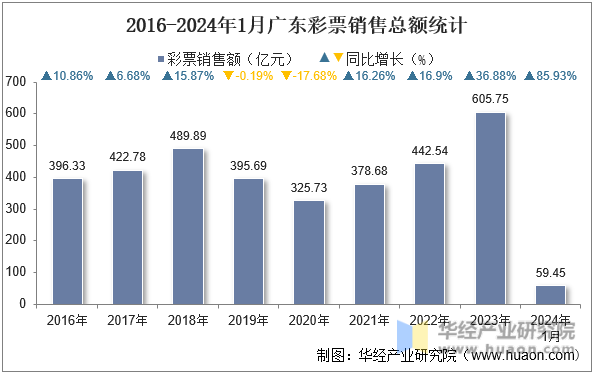 2016-2024年1月广东彩票销售总额统计