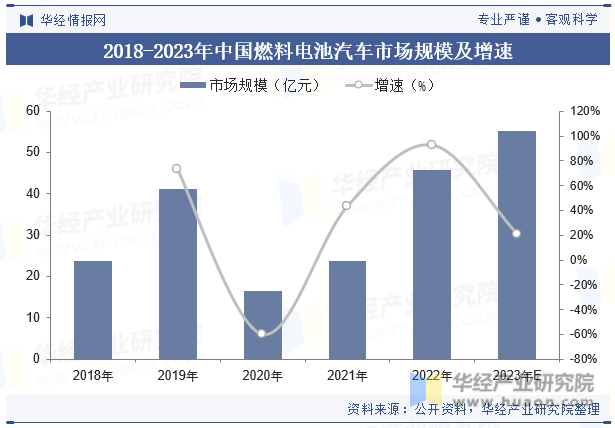 2018-2023年中国燃料电池汽车市场规模及增速