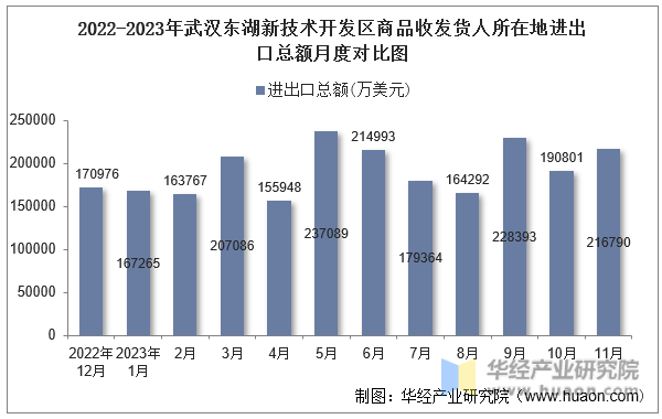 2022-2023年武汉东湖新技术开发区商品收发货人所在地进出口总额月度对比图