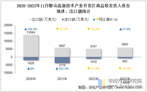 2020-2023年11月鞍山高新技术产业开发区商品收发货人所在地进、出口额统计