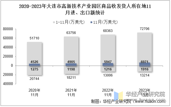 2020-2023年大连市高新技术产业园区商品收发货人所在地11月进、出口额统计