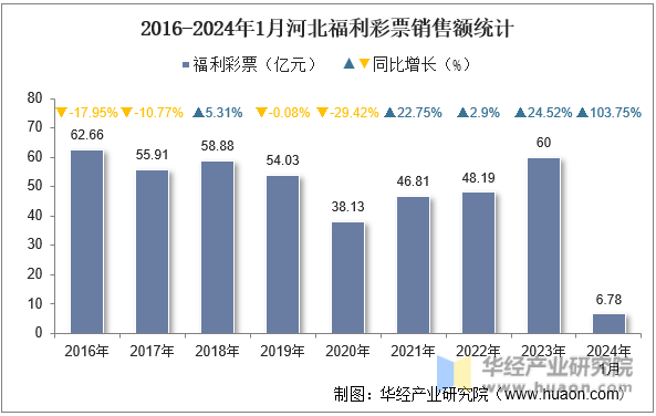 2016-2024年1月河北福利彩票销售额统计