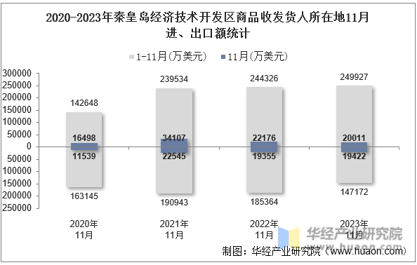 2020-2023年秦皇岛经济技术开发区商品收发货人所在地11月进、出口额统计