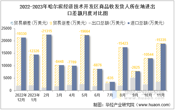 2022-2023年哈尔滨经济技术开发区商品收发货人所在地进出口差额月度对比图