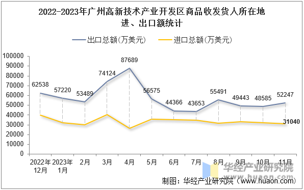 2022-2023年广州高新技术产业开发区商品收发货人所在地进、出口额统计