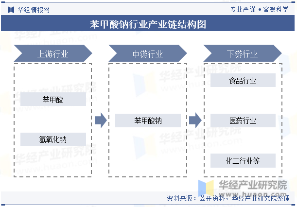 苯甲酸钠行业产业链结构图