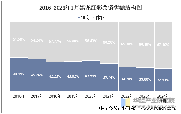 2016-2024年1月黑龙江彩票销售额结构图