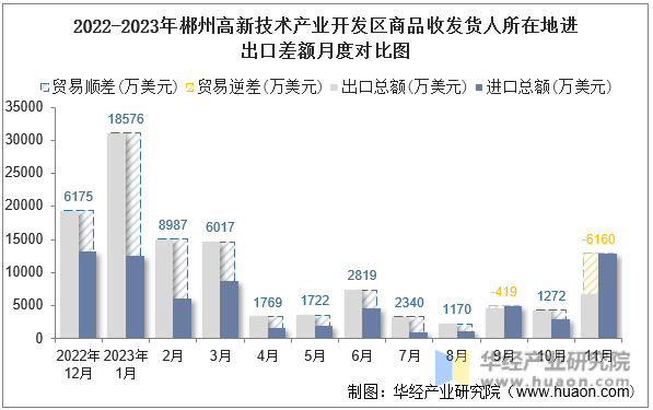 2022-2023年郴州高新技术产业开发区商品收发货人所在地进出口差额月度对比图