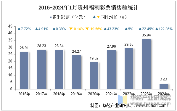 2016-2024年1月贵州福利彩票销售额统计