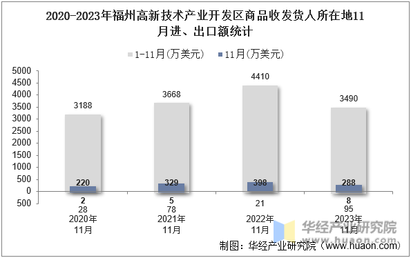 2020-2023年福州高新技术产业开发区商品收发货人所在地11月进、出口额统计