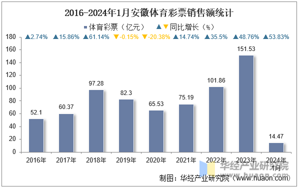 2016-2024年1月安徽体育彩票销售额统计