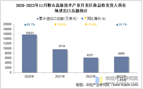 2020-2023年11月鞍山高新技术产业开发区商品收发货人所在地进出口总额统计