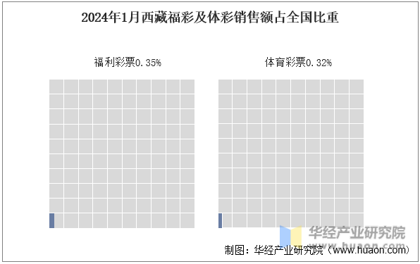 2024年1月西藏福彩及体彩销售额占全国比重