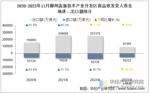 2020-2023年11月郴州高新技术产业开发区商品收发货人所在地进、出口额统计