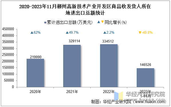 2020-2023年11月郴州高新技术产业开发区商品收发货人所在地进出口总额统计
