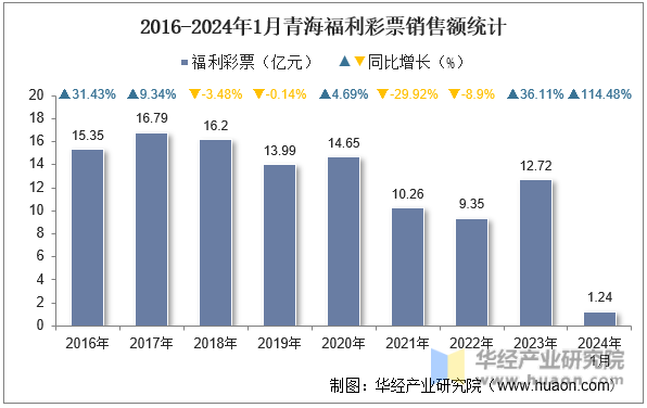 2016-2024年1月青海福利彩票销售额统计