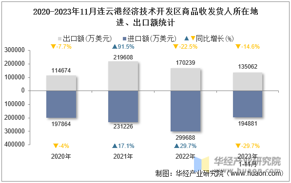 2020-2023年11月连云港经济技术开发区商品收发货人所在地进、出口额统计