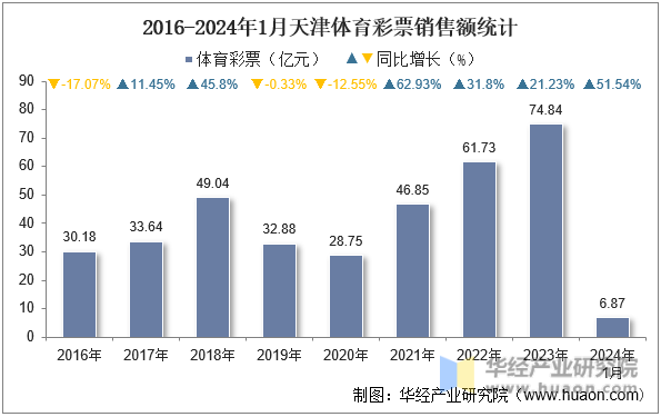 2016-2024年1月天津体育彩票销售额统计