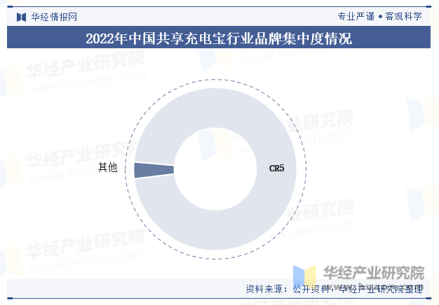2022年中国共享充电宝行业品牌集中度情况