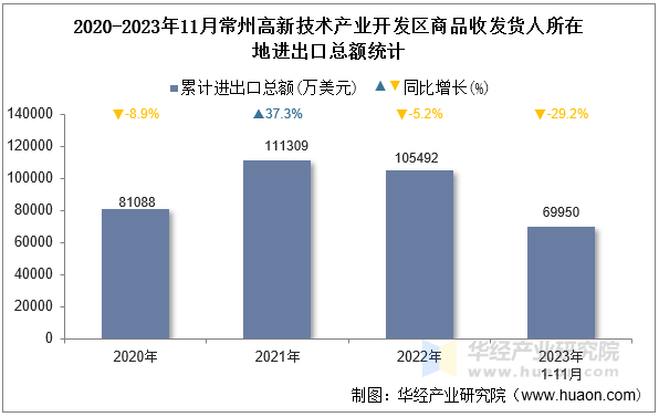 2020-2023年11月常州高新技术产业开发区商品收发货人所在地进出口总额统计
