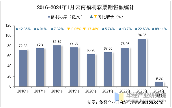 2016-2024年1月云南福利彩票销售额统计