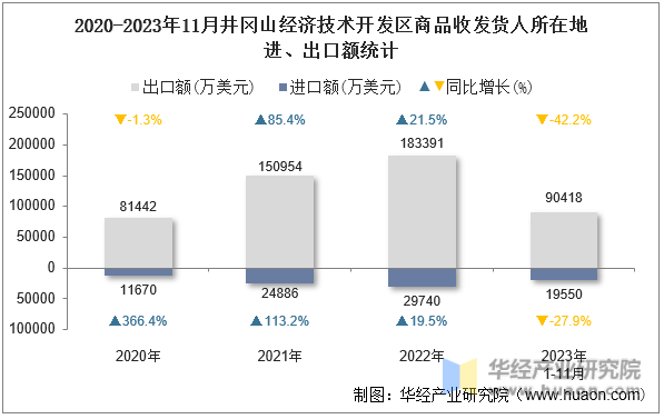 2020-2023年11月井冈山经济技术开发区商品收发货人所在地进、出口额统计