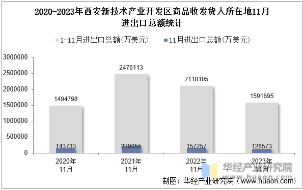 2020-2023年西安新技术产业开发区商品收发货人所在地11月进出口总额统计