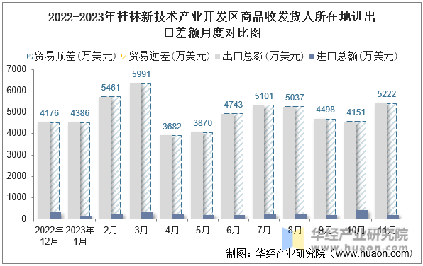 2022-2023年桂林新技术产业开发区商品收发货人所在地进出口差额月度对比图