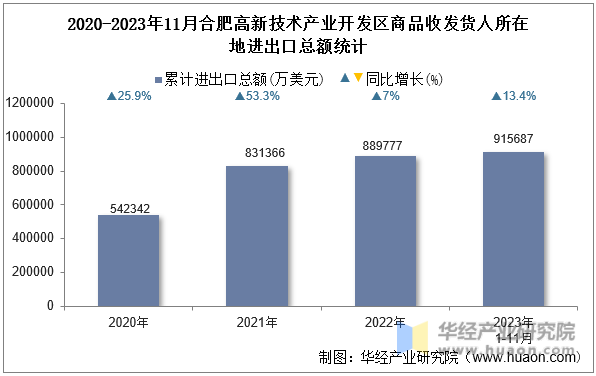2020-2023年11月合肥高新技术产业开发区商品收发货人所在地进出口总额统计