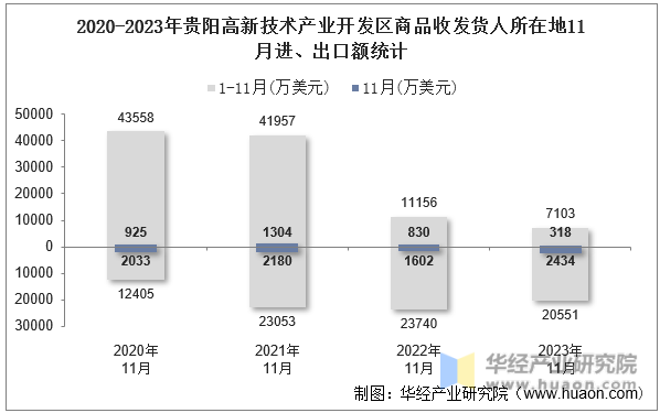 2020-2023年贵阳高新技术产业开发区商品收发货人所在地11月进、出口额统计