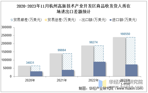 2020-2023年11月杭州高新技术产业开发区商品收发货人所在地进出口差额统计