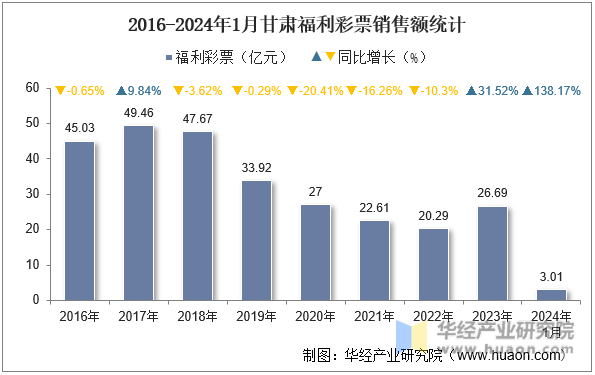2016-2024年1月甘肃福利彩票销售额统计