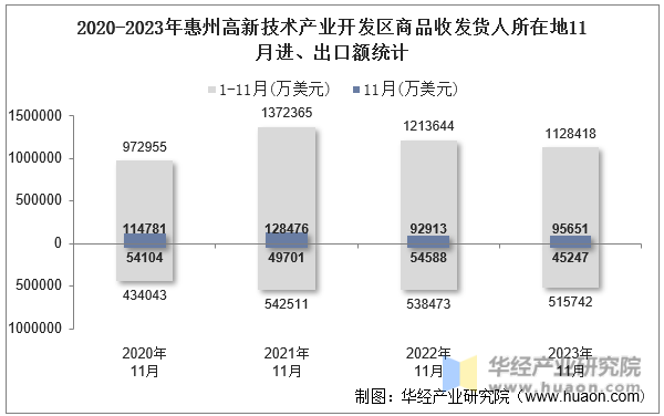 2020-2023年惠州高新技术产业开发区商品收发货人所在地11月进、出口额统计