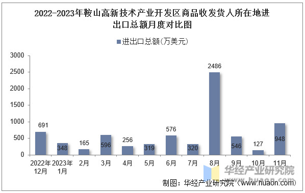 2022-2023年鞍山高新技术产业开发区商品收发货人所在地进出口总额月度对比图
