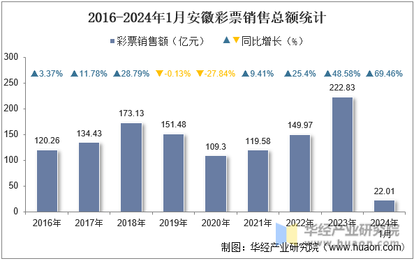 2016-2024年1月安徽彩票销售总额统计