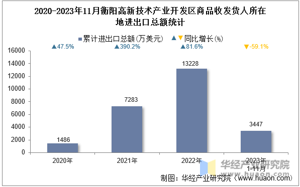 2020-2023年11月衡阳高新技术产业开发区商品收发货人所在地进出口总额统计