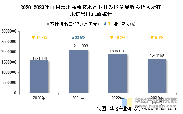 2020-2023年11月惠州高新技术产业开发区商品收发货人所在地进出口总额统计