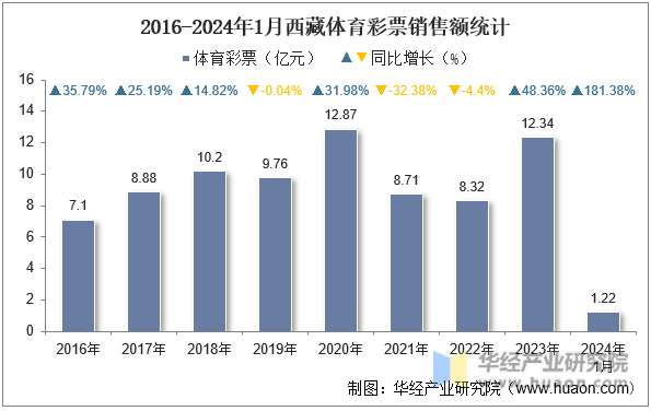 2016-2024年1月西藏体育彩票销售额统计
