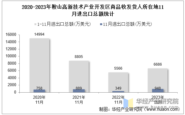 2020-2023年鞍山高新技术产业开发区商品收发货人所在地11月进出口总额统计