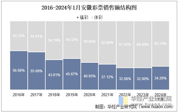 2016-2024年1月安徽彩票销售额结构图