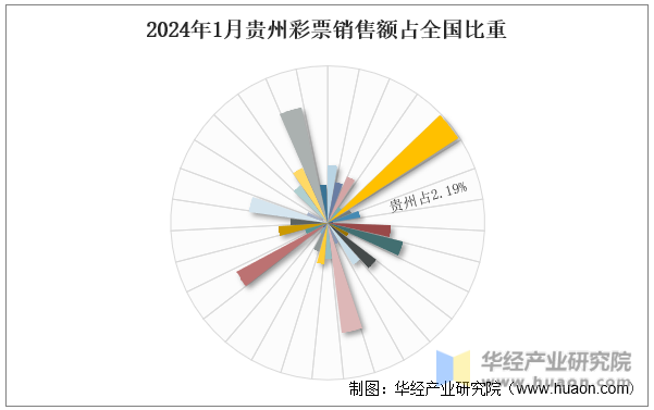 2024年1月贵州彩票销售额占全国比重